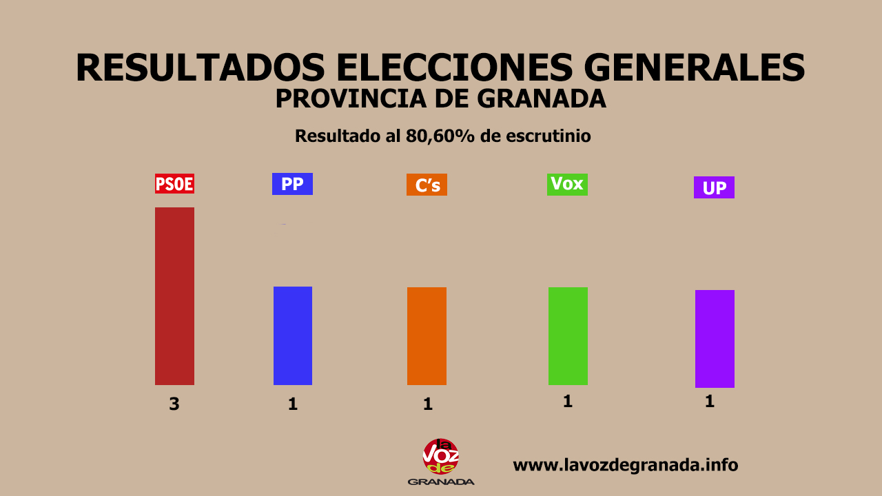 #28A: El escrutinio supera el 50% y ratifica la victoria contundente del PSOE y el desplome del Partido Popular