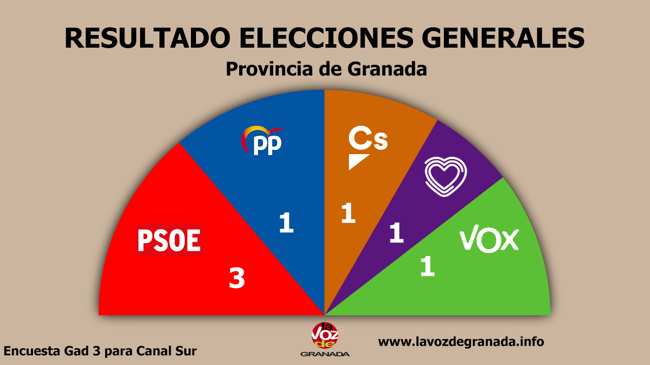 #28A: El PSOE ganaría las elecciones también en la provincia de Granada y el PP se desplomaría, según la encuesta de GAD3