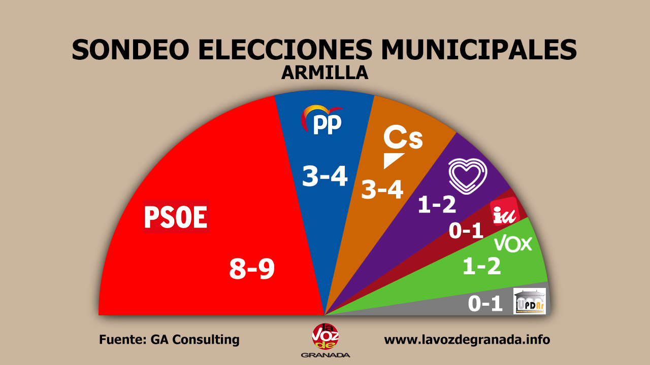 #26M: El PSOE ganaría en Armilla, Maracena y Las Gabias pero necesitaría el apoyo de otras fuerzas