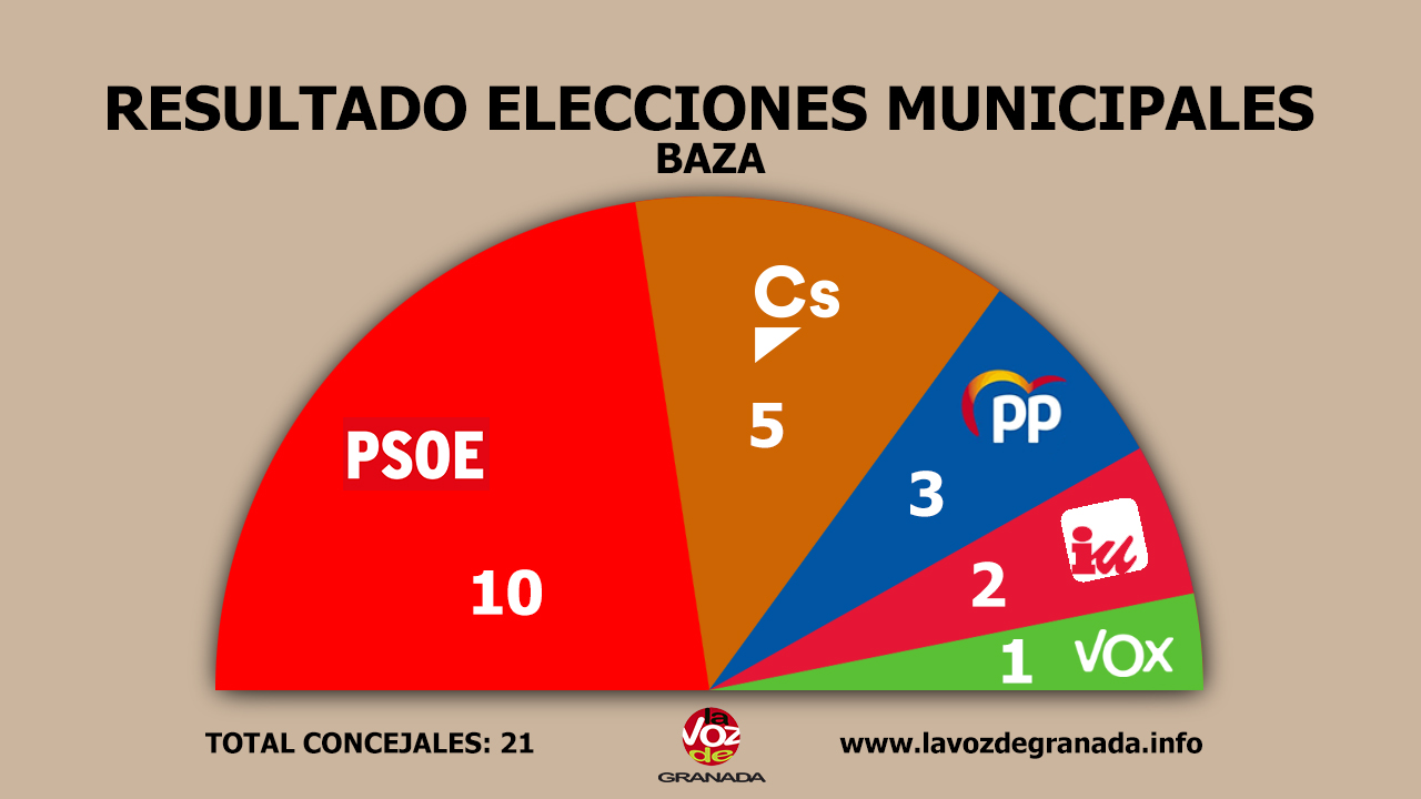 #26M: El PSOE pierde la mayoría absoluta en Baza y el PP recupera la alcaldía de Guadix