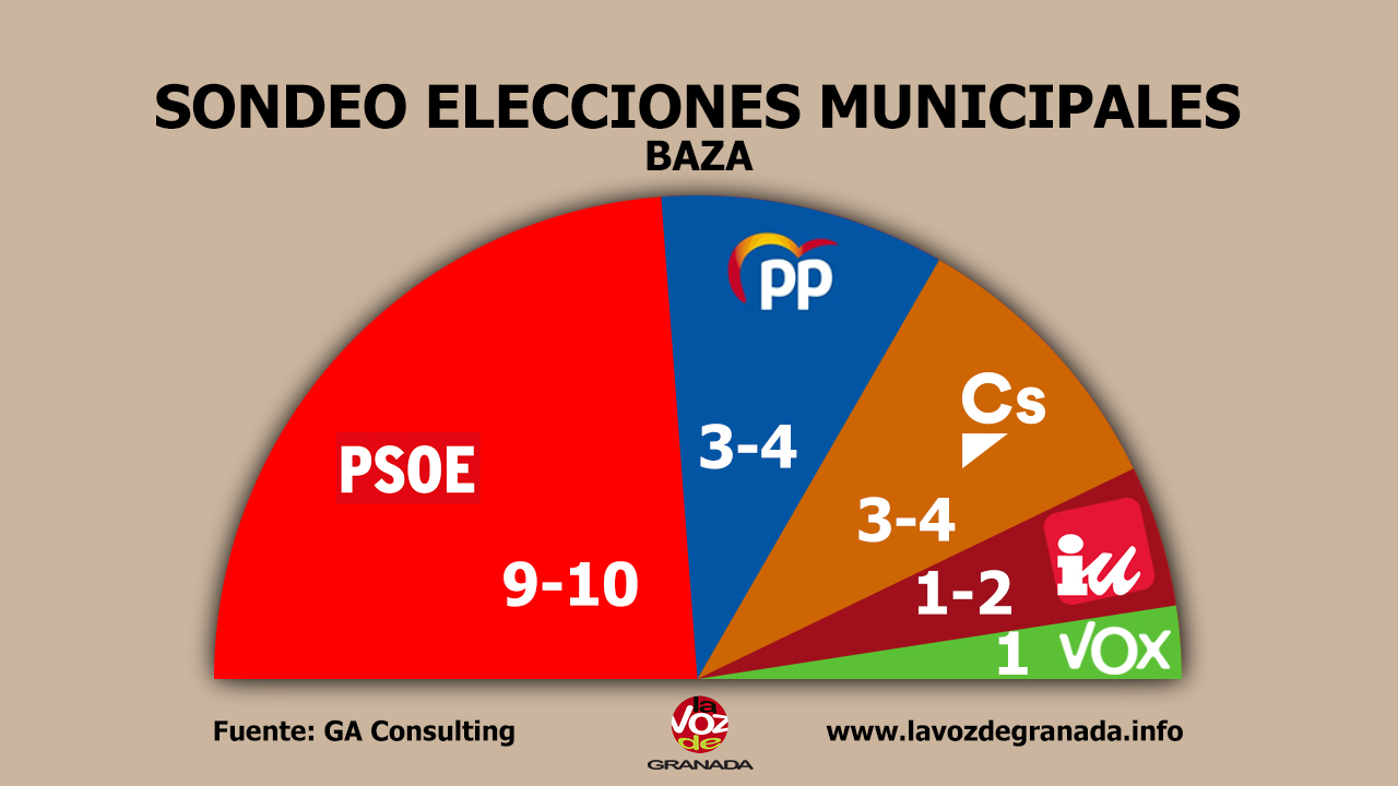 #26M: Los socialistas ganarían en Baza y Guadix sin alcanzar la mayoría #26M: Los socialistas ganarían en Baza y Guadix sin alcanzar la mayoría