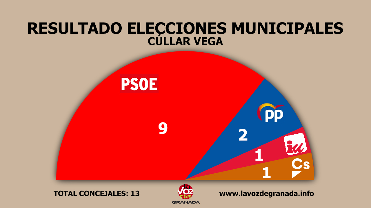 #26M: Nueva mayoría absoluta del PSOE en Cúllar Vega, victoria en Santa Fe y el PP gobernará en Albolote