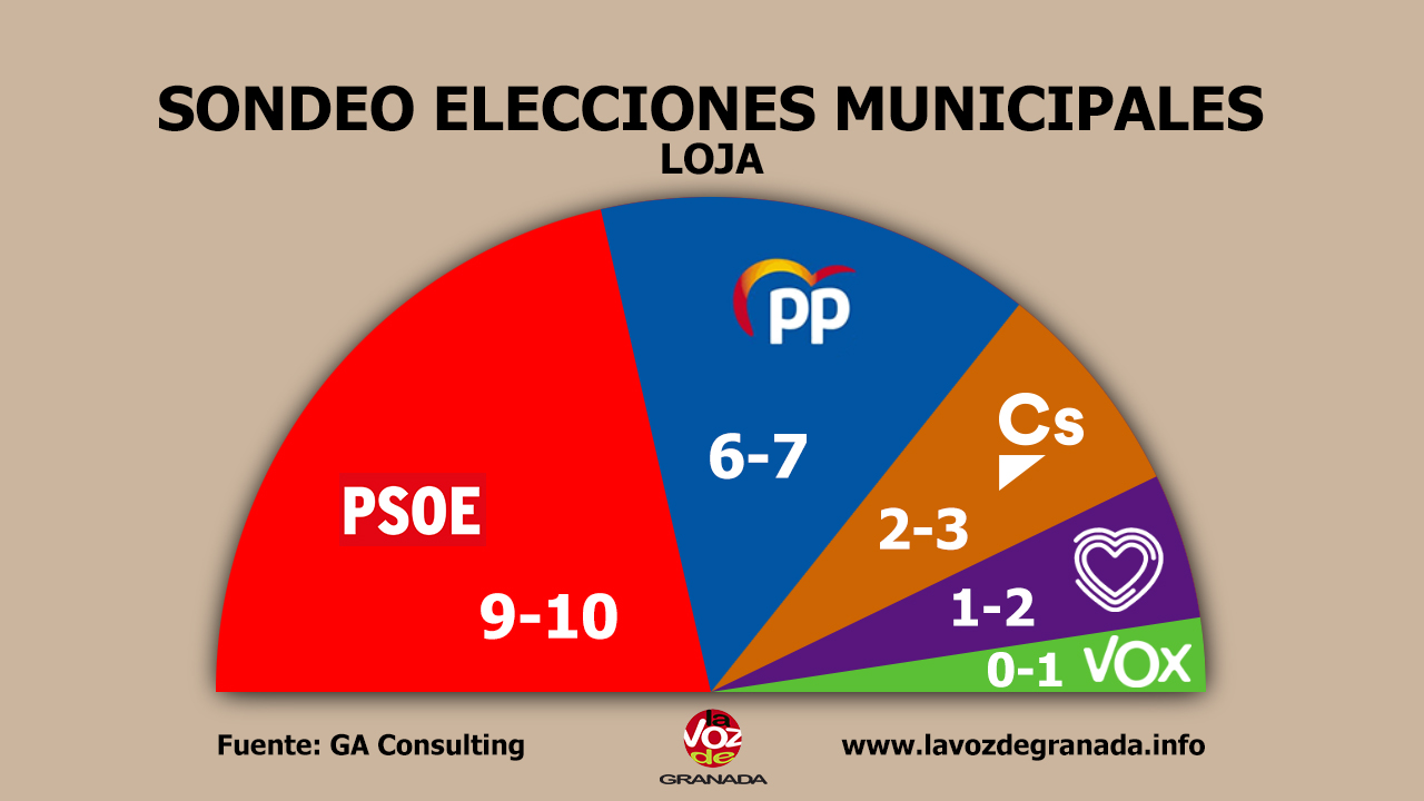 #26M: El PSOE volvería a ganar en Loja tras 8 años de Gobierno del PP y podría sumar mayoría gracias a Podemos