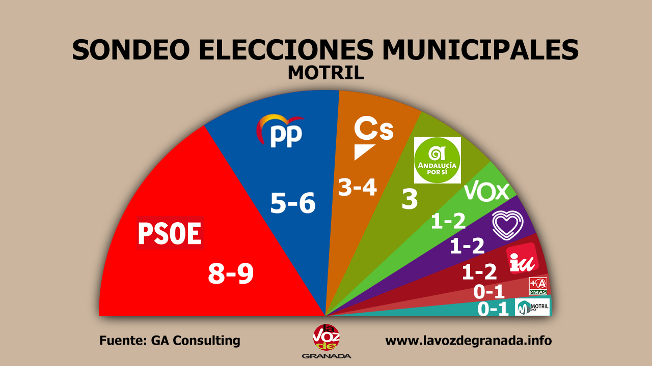 #26M: La atomización marcaría los resultados del ’26M’ en Almuñécar y Motril, con victorias para Convergencia Andaluza y PSOE respectivamente