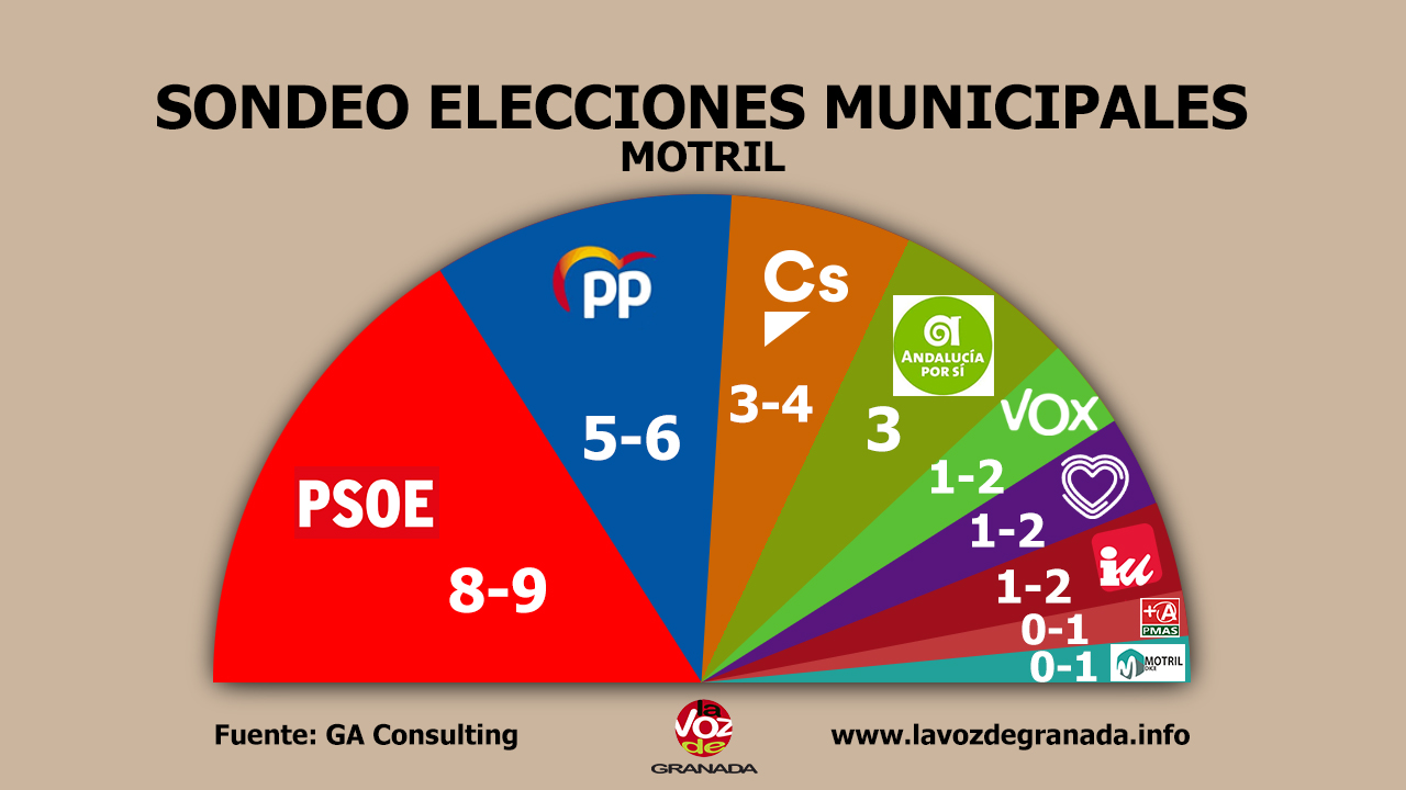 #26M: La atomización marcaría los resultados del ’26M’ en Almuñécar y Motril, con victorias para Convergencia Andaluza y PSOE respectivamente #26M: La atomización marcaría los resultados del ’26M’ en Almuñécar y Motril, con victorias para Convergencia Andaluza y PSOE respectivamente