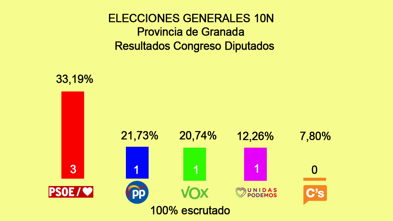 El PSOE gana en Granada y Ciudadanos pierde la representación