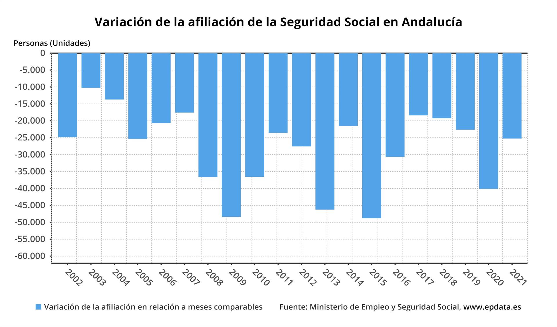 La Seguridad Social pierde 25.247 afiliados en enero en Andalucía y alcanza los 3.099.107 ocupados