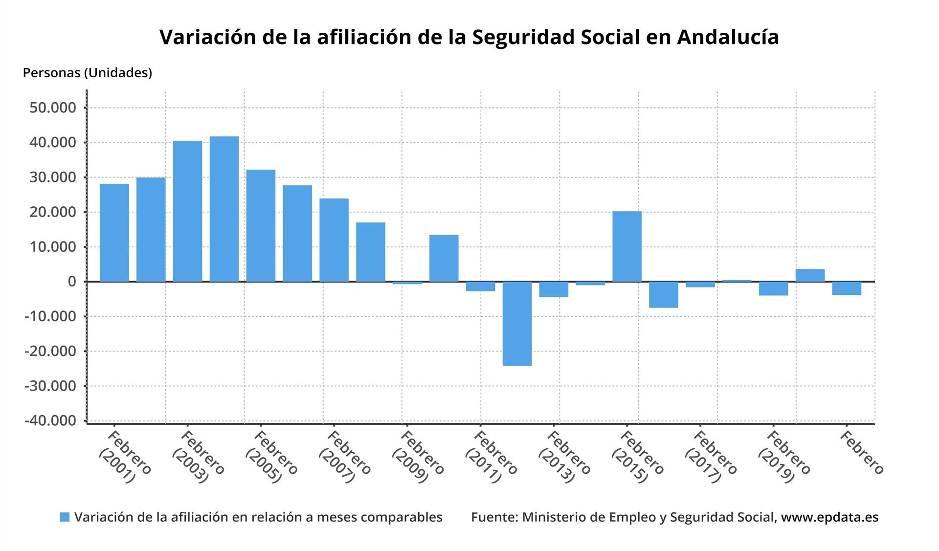 La Seguridad Social pierde 3.834 afiliados en febrero en Andalucía y alcanza los 3.095.272 ocupados
