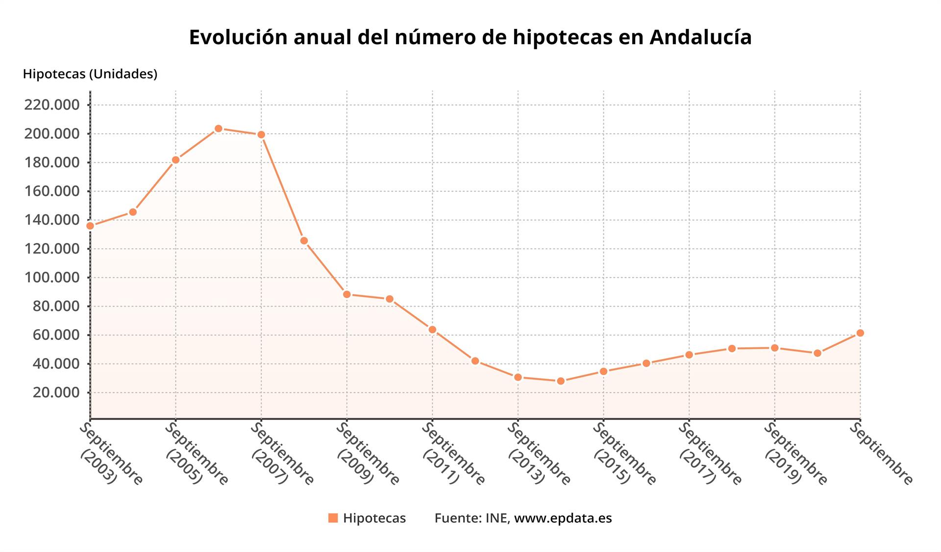 Andalucía lidera la firma de hipotecas sobre viviendas en septiembre, con un 76,6% más de tasa interanual