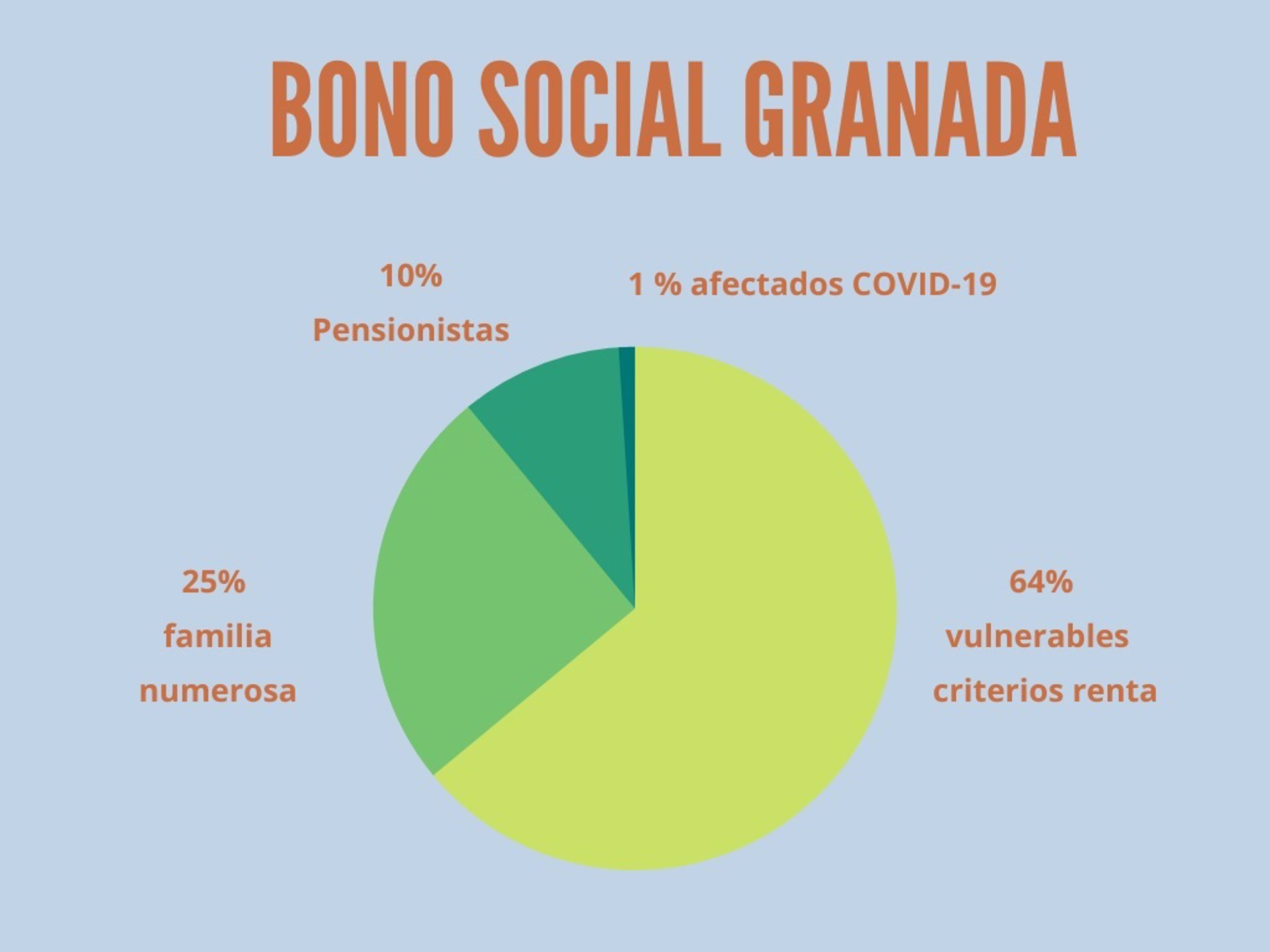 Endesa cuenta en Granada con más de 25.000 clientes adheridos al bono social